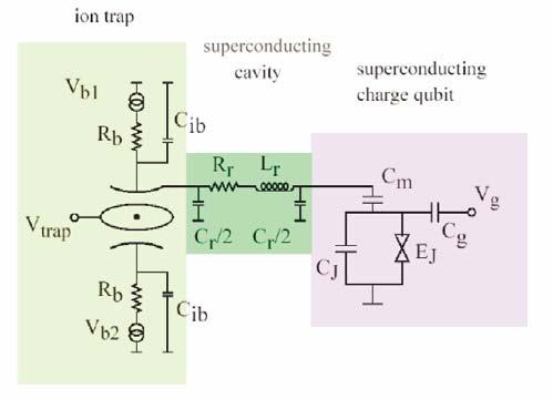 Scaling the ion trap quantum computer. cavity QED: atom photon interface, use photons for networking J. I. Cirac et al., PRL 78, 3221 (1997) C. Becher et al., Univ.