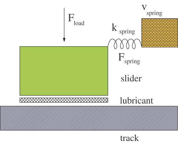 O.M. Braun, A.G. Naumovets / Surface Science Reports 60 (2006) 79 158 83 Fig. 1. A standard experimental setup for tribology studies.