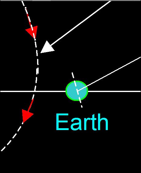 1 13-9-17 Earth Axis TILT During BROW TAR passage U 2 3 5 4 Earth moving towards the un due to double