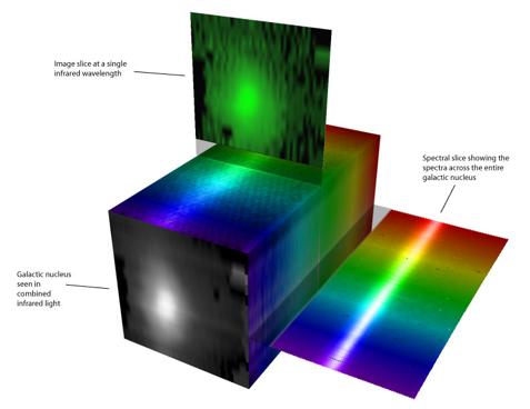 Spectral deconvolution Integral Field Spectrograph (IFS) Provides field image as function of wavelength («image cube») Diffraction and speckle