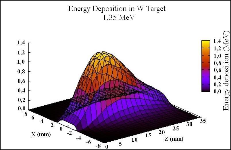 76 BALKAN PHYSICS LETTERS Beam power deposition on the W 75 Re 25 target of 4.5 X 0 thickness was calculated by the irradiation of the 2 GeV electron beam with the different radius from 1 mm to 2.