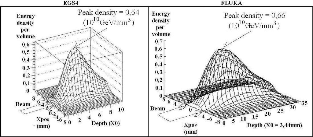E.EROGLU et al. : POSITRON PRODUCTION AND ENERGY DEPOSITION STUDIES WITH FLUKA 77 208x10 10 electrons per pulse, the peak density per volume was calculated as 0.66x10 10 GeV/mm 3 in. This value was 0.