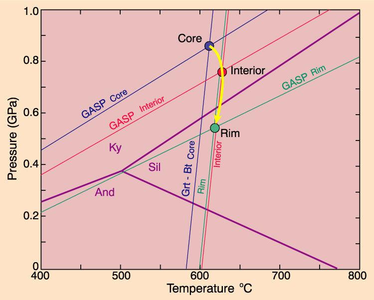 The results of applying the garnetbiotite geothermometer of Hodges and Spear (1982) and the GASP geobarometer of Koziol (1988, in Spear 1993) to the core, interior, and rim