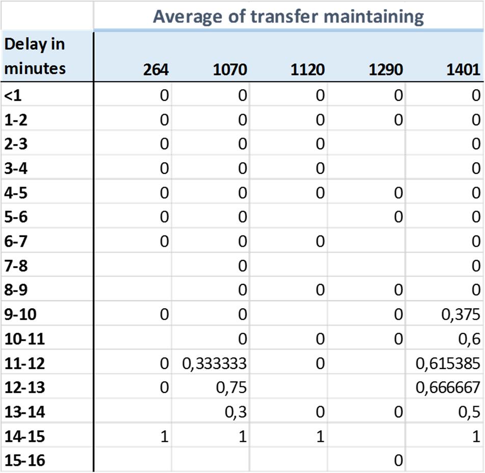Figure 9, Results CMD with simulated delay. We can see now that transfer 1290 is always maintained, which is the same result as in section 5.2. And again, the transfers 1070, 1120 and 1401 are dropped as first.