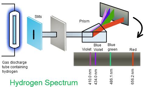 The Electromagnetic Spectrum Line Spectra When an ELECTRIC CURRENT passed through hydrogen gas in a tube the gas glows.