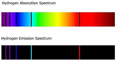 The Electromagnetic Spectrum This type of spectrum is known as an EMISSION SPECTRUM, since it is the separate WAVELENGTHS of light emitted by the GAS. http://sciexplorer.blogspot.