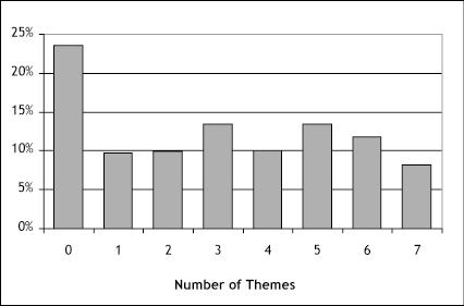 Some Data Themes, Particularly Elevation and Digital Orthoimagery, are Distributed More Commonly Than They Are Updated Figure 5: The Number of Framework