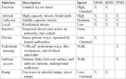 Table 1: Road network hierarchy (ONO = operational network object, RNO = road network object, PNO = pedestrian network object) Transit Network Object System Definition The transit network is a