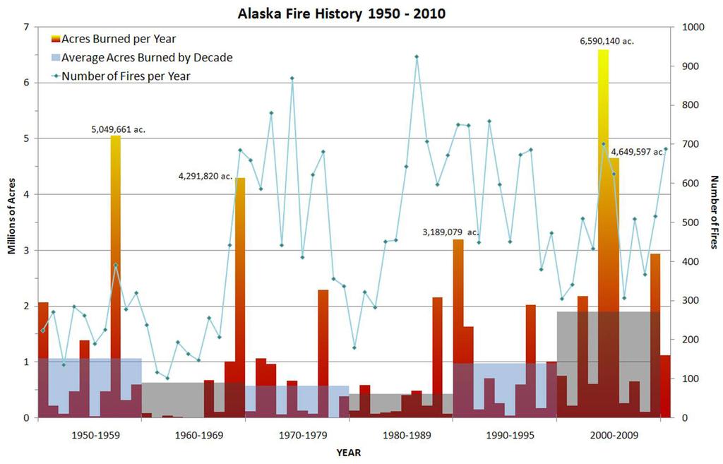 Fire Season Summary 4 Figure 4. Alaska fire history, by millions of acres, 1950-2010. Figure courtesy of the Alaska Interagency Coordination Center (http:// fire.ak.blm.gov/aicc.php).