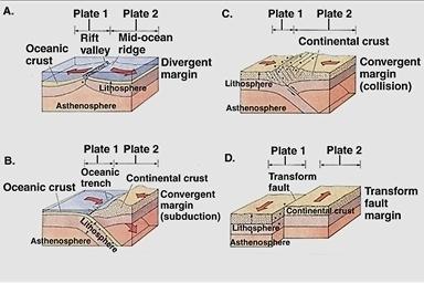 Centers (Mid-Ocean Ridges) Subduction