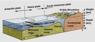 Crust and Continental Crust Ocean Basin Bathymetry See Figures 18.5 to 18.