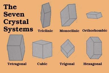 (Moeck). Every mineral has a unique id, which is made up of its specific angles, which when found is entered into a global or national database (SERC). Figure #2: The Seven Crystal Systems.