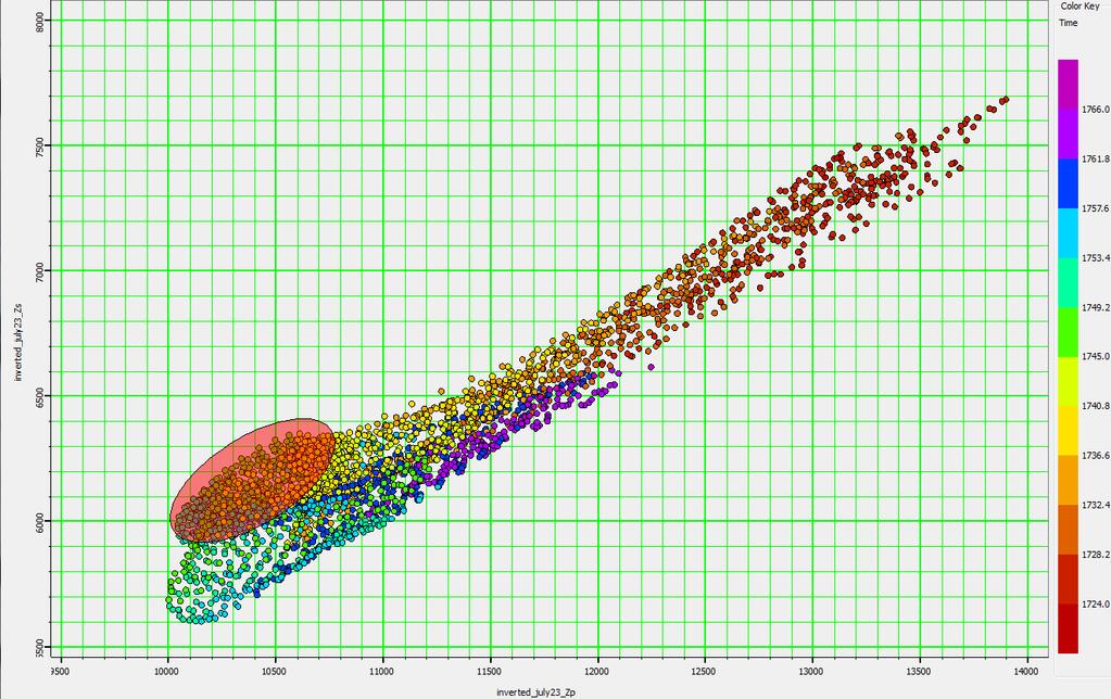 Simultaneous inversion output Cross-plot of P-impedance vs