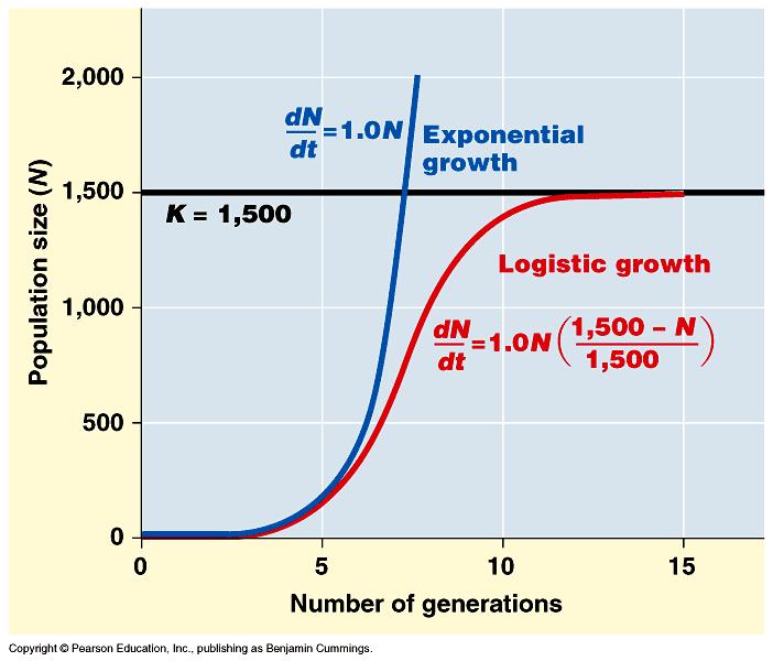 Population Growth Models Exponential model idealized Called r populations (J-curve)