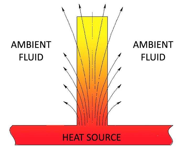 27 Figure 7: Heat Flow in a Typical Fin The extended surface of the fins effectively increases the surface area in contact with the fluid, however, the additional material also introduces more