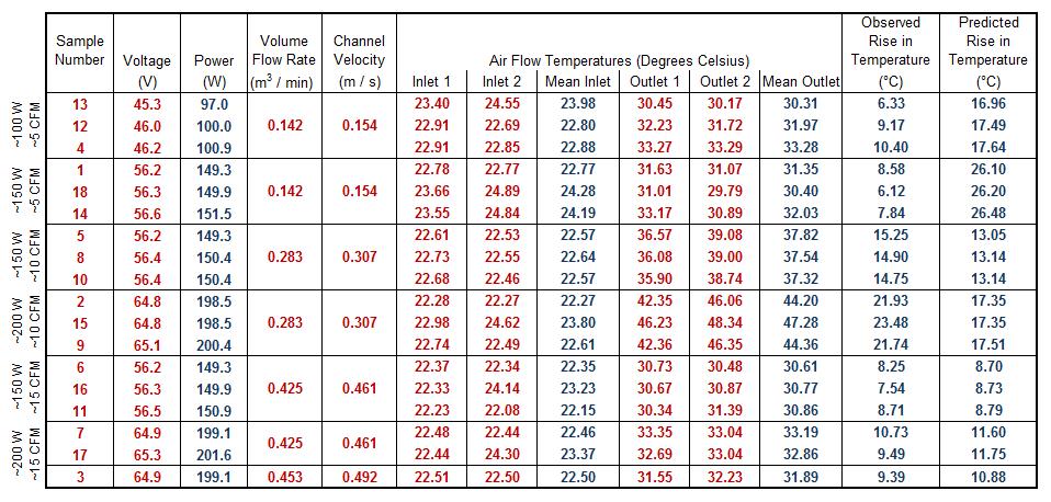 57 Table 4 Experimental Sample Result Summary of Air Stream Temperature Rise By examining the data shown in Table 4, a significant discrepancy can be seen between the observed and predicted