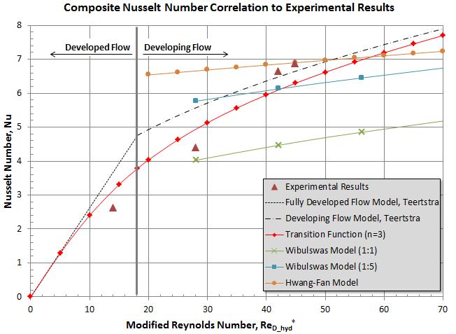 61 Figure 14: Composite Nusselt Correlation to Experimental Observations It is apparent in Figure 14 that the Teertstra (1999) model shows the behavior of the experimental results more accurately