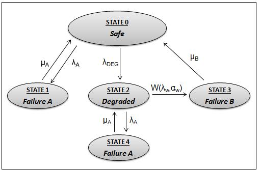 Figure 2: Diagram of the system states and transitions in absence of a PHMS Table 2: List of the system states in presence of