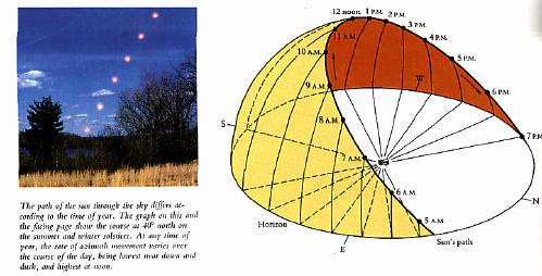Feb 21: Navigation--Sun as compass Using The Sun As a Compass H Using sun as true compass requires compensating for its