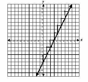 ii. Equation to Graph If you are given an equation and asked to match it with its graph, follow these steps: Be sure the equation is in slope-intercept form.