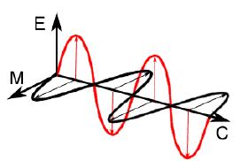 in a direction to both of the fields as shown in Figure 1. In wave model, the electromagnetic radiation is commonly associated with wavelength and frequency, exressed mathematically as: c f.