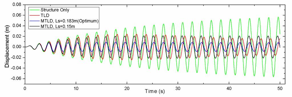 37 Figure 17: Displacement Time History of sinusoidal excitation, alpha=0.8, beta=1 Figure 18: Displacement Time History of sinusoidal excitation, alpha=1, beta=0.95 4.