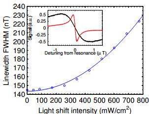 FIG. 4. Zero-field light induced dispersive resonance width as a function of light-shift intensity, at a normalized light detuning = 18.