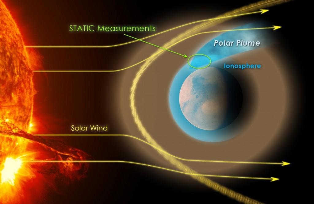 MAVEN finds solar wind can penetrate