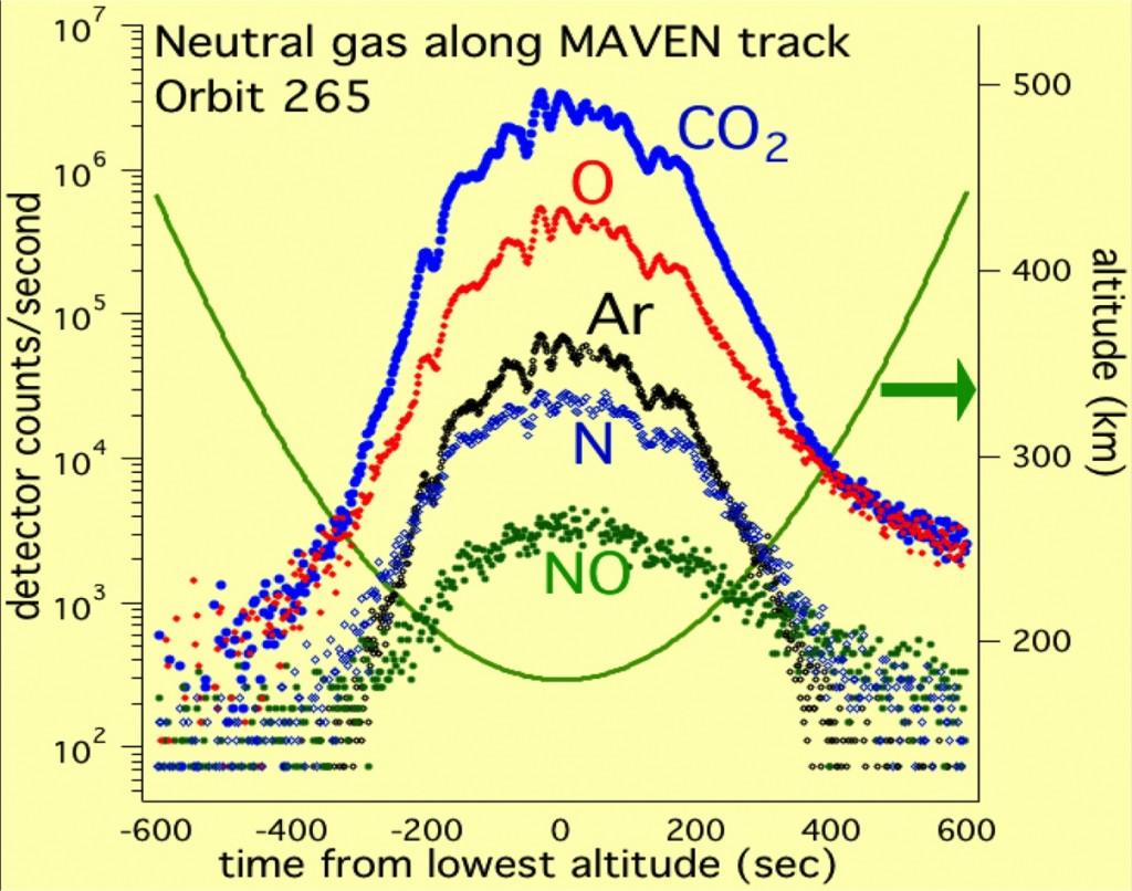 MAVEN: Neutral gas is: CO2, O, Ar, N, NO.