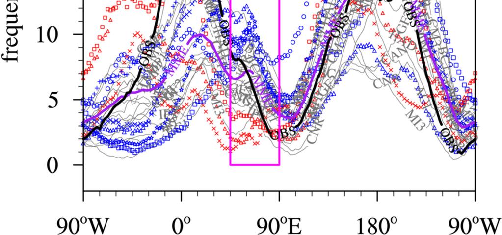 Climatology of atmospheric blocking Reversal of north-south geopotential height gradients over the mid-latitudes (Tibaldi and Molteni 1990 Tellus) Applying zonal index equations, ZGN λ Z λ,ϕ Z λ,ϕ ϕ