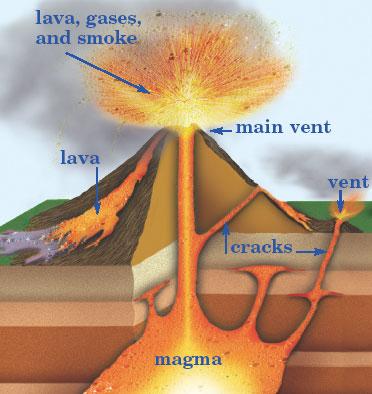 Non-fiction: Volcanoes Volcanoes Hot Stuff! Look inside a volcano. Hot liquid rock moves deep underground. A volcano is ready to erupt, or explode. Soon, hot liquid rock flows out.