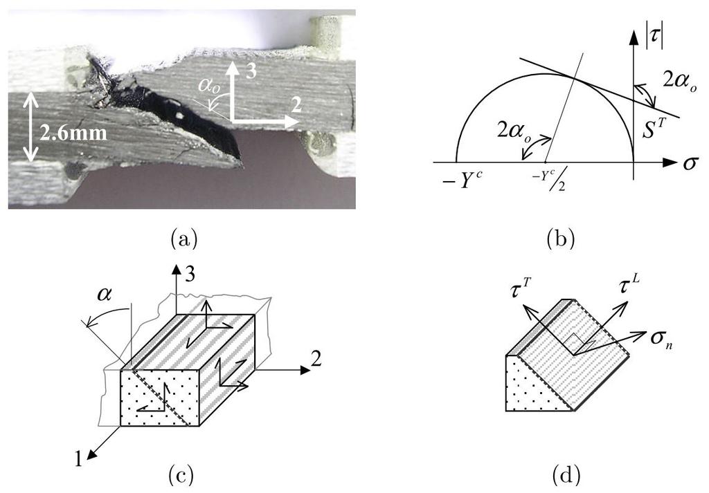 Figure 2.7: Puck s failure criteria essentials from [20]. a) Transverse compression failure for a CFRP composite. b) Fracture plane for a 3D state.