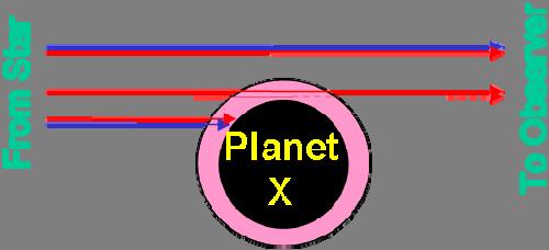 Figure 12: The light passing through the planetary