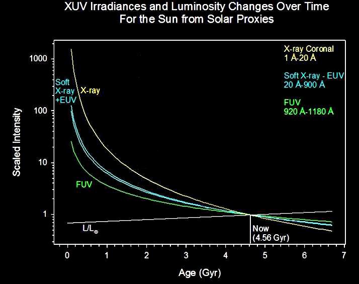 Figure 4: The X-ray luminosity of solar-type stars versus the age. Note the decrease by three orders of magnitude over 10 Gyr.