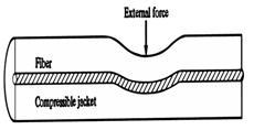 Random microscopic bends Bending losses An increase in attenuation results from microbending because the fibre curvature causes repetitive coupling of energy between the guided modes and the leaky or