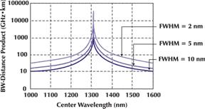 Chromatic dispersion Corning SMF-8 fibre