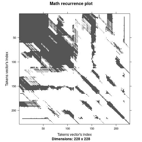 Results & Discussion Recurrence Plot Analysis Study reconstructed state spaces of 2 datasets deemed nonlinear: The RP empowers activity dynamics modeling efforts: Math: Drift, chaotic dynamics and