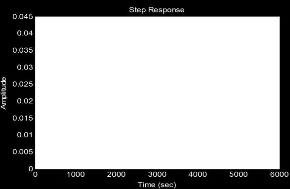 The process open loop response is modeled as a first-order plus dead time with a 900 second time constant and 47 second time delay Because 47 sec is very small compared with3000 sec, the time delay