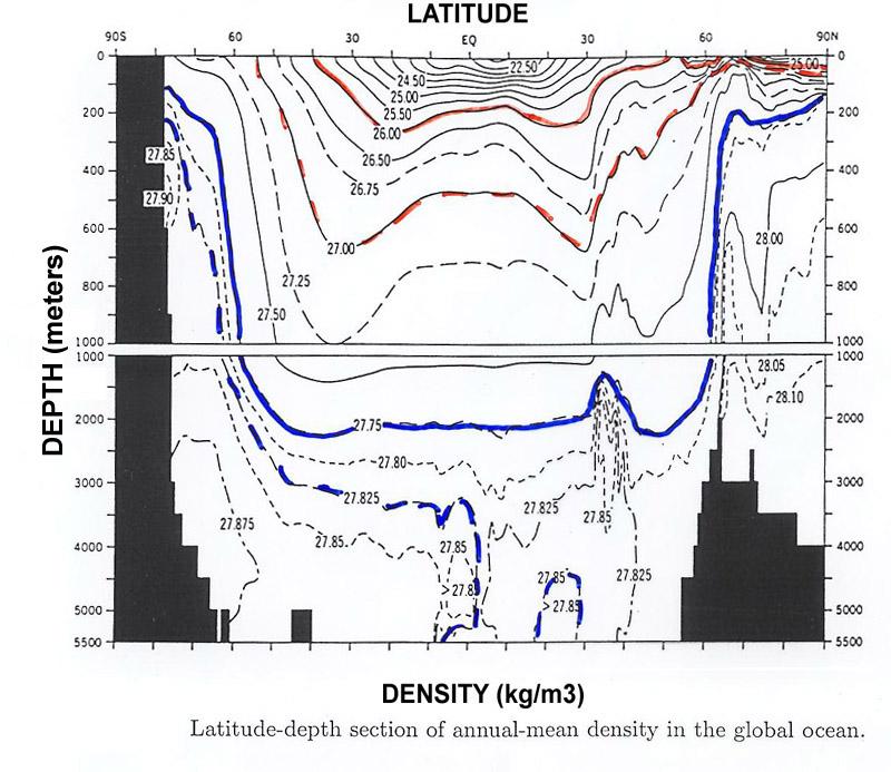 27.25 27.5 22.25 25.5 27.25 26.75 What is the vertical density gradient across the top 200m at (i) the equator, and (ii) 60S?(iii) Estimate the meridional (north-south) gradient at 60S.