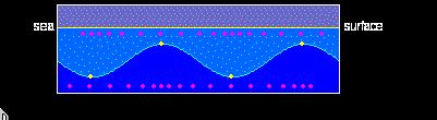 Brunt-Väisälä Oscillation or Buoyancy Oscillation The frequency