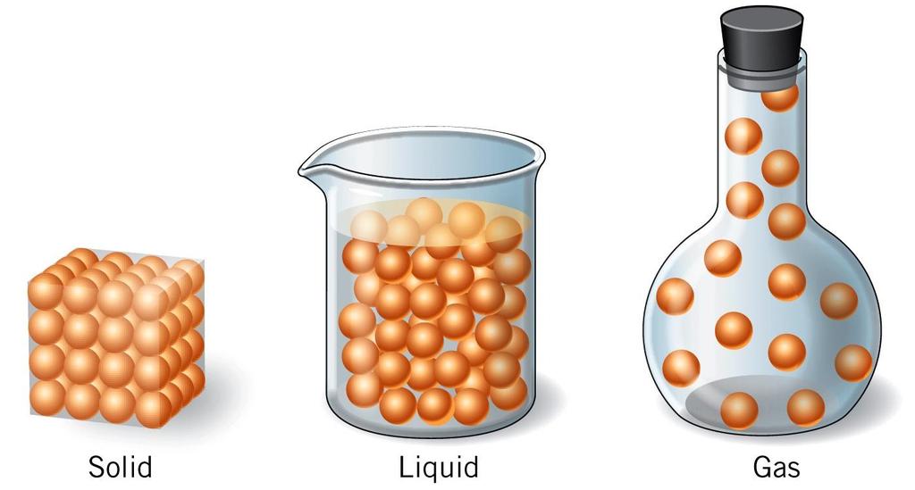 Three States of Matter Solids have fixed shape and volume. Particles are close together. Liquids have fixed volume, but adopt the container s shape.