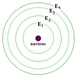 Energy Level - Specific location around the nucleus where electrons exist 2. Electrons are well organized in the electron cloud into 3.