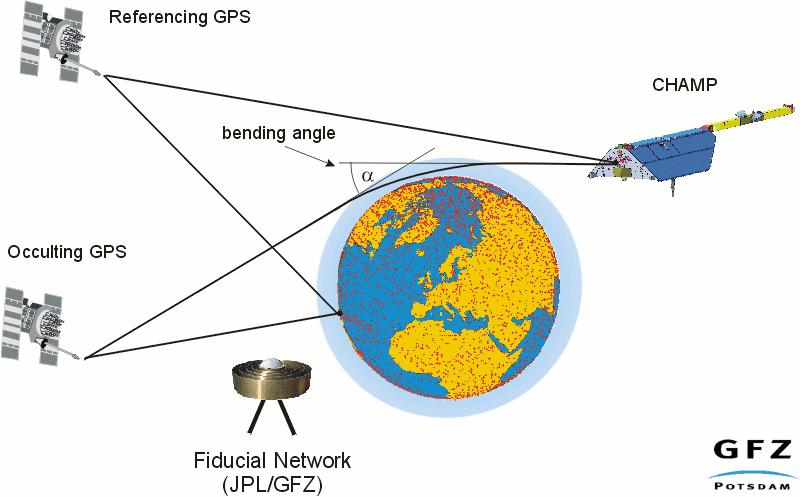 Clocks for GPS radio-occultation improving performances of the GPS tracking (weak signal, cycle-slips) use of the zero-difference approach