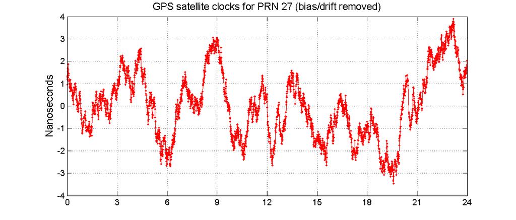GPS Satellite Clocks GPS satellite clock variations can easily reach several nanoseconds!