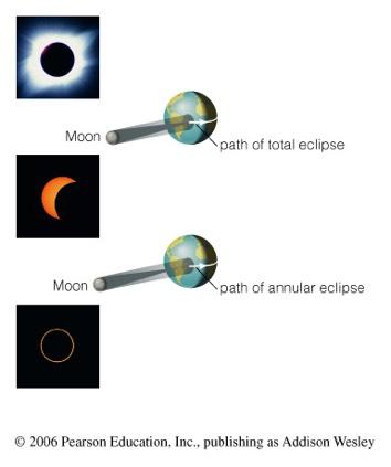 When can eclipses Solar eclipses can occur only at new moon when the moon is between the earth and the sun.