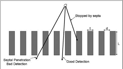 Rejects scattered X-rays Focused at the focal spot & generally located between detector columns