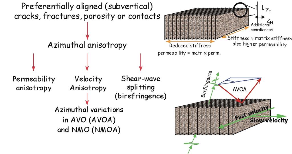 Fracture/crack-induced Seismic Anisotropy