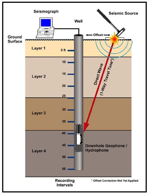Datasets VSP Earthquakes - passive seismic monitoring Seismic reflection data Vertical seismic profiling (VSP) Borehole measurements Link to geology - outcrop, core.
