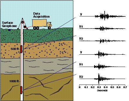 Passive seismic reservoir monitoring: Microseismicity Monitoring stress state of the reservoir.