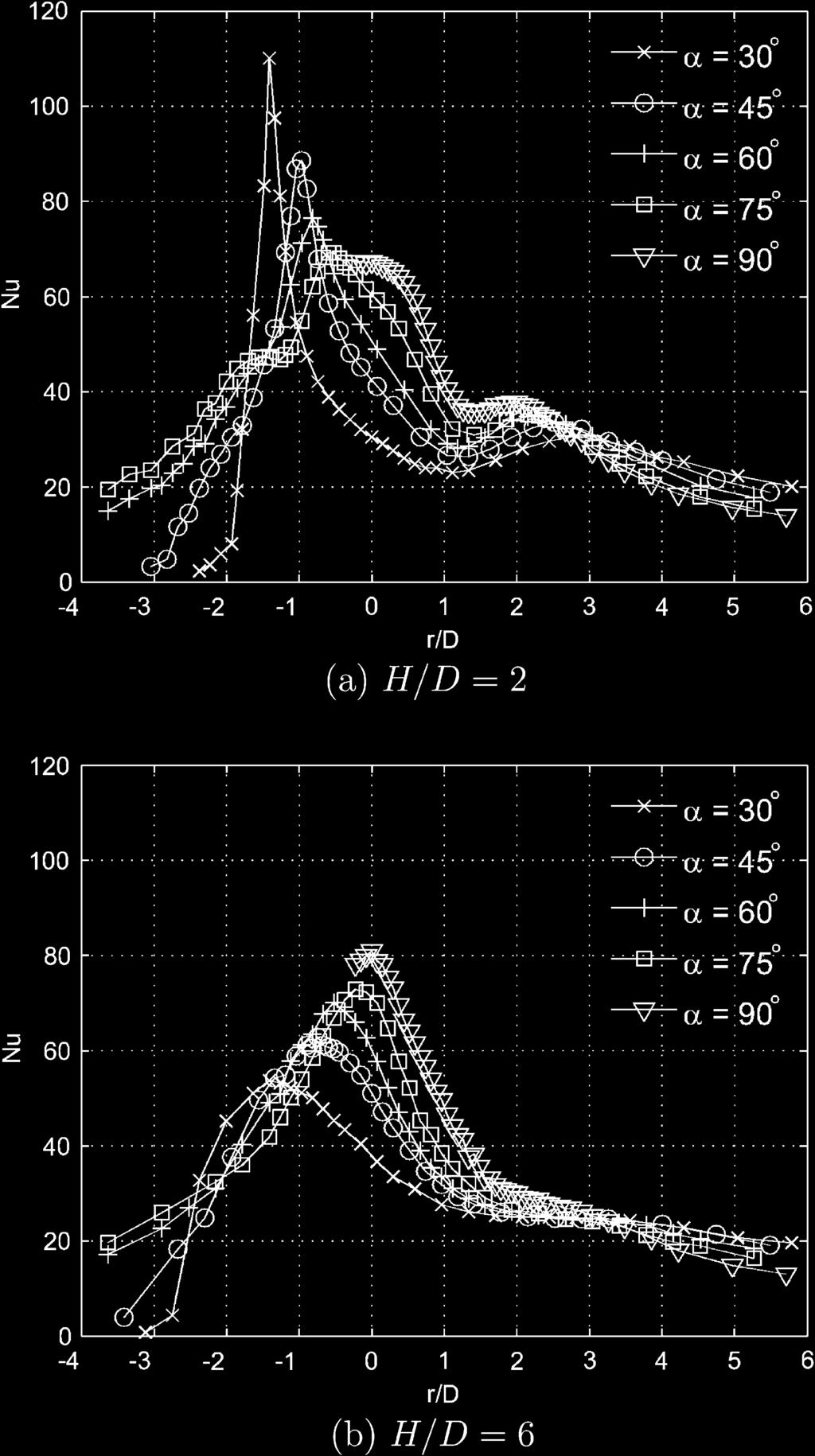 6172 T.S. O Donovan, D.B. Murray / International Journal of Heat and Mass Transfer 51 (2008) 6169 6179 Fig. 3. Displacement of stagnation point from geometric centre.